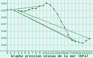 Courbe de la pression atmosphrique pour Carrion de Calatrava (Esp)