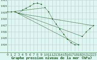 Courbe de la pression atmosphrique pour Lerida (Esp)