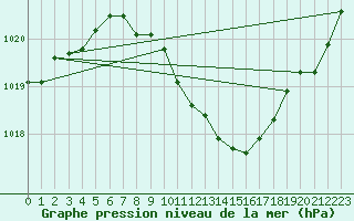 Courbe de la pression atmosphrique pour Ble - Binningen (Sw)