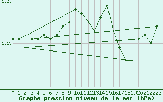 Courbe de la pression atmosphrique pour Romorantin (41)