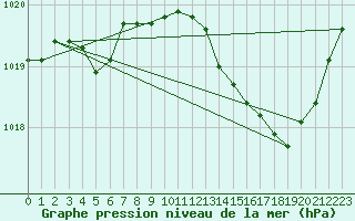 Courbe de la pression atmosphrique pour Saclas (91)