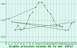 Courbe de la pression atmosphrique pour Cap Corse (2B)