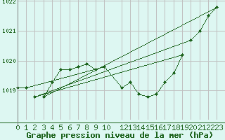 Courbe de la pression atmosphrique pour Neuchatel (Sw)