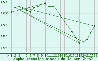 Courbe de la pression atmosphrique pour Leign-les-Bois (86)