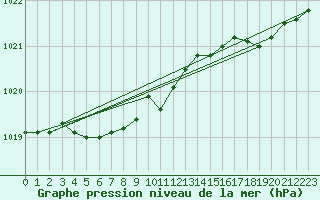 Courbe de la pression atmosphrique pour Landivisiau (29)