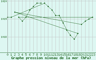 Courbe de la pression atmosphrique pour Hereford/Credenhill