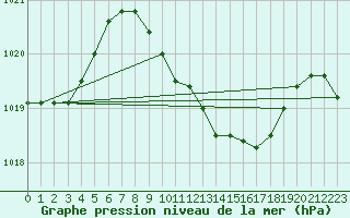 Courbe de la pression atmosphrique pour Calarasi