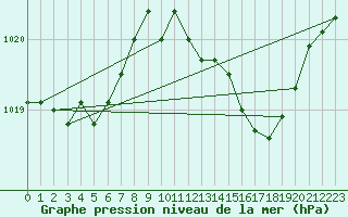 Courbe de la pression atmosphrique pour Pinsot (38)