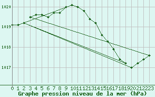 Courbe de la pression atmosphrique pour L