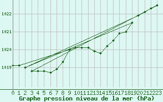 Courbe de la pression atmosphrique pour Greifswalder Oie