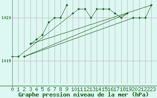 Courbe de la pression atmosphrique pour Bjuroklubb