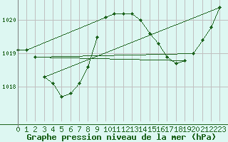 Courbe de la pression atmosphrique pour Albi (81)