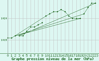 Courbe de la pression atmosphrique pour Roches Point