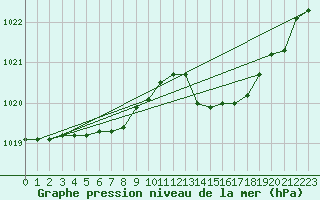 Courbe de la pression atmosphrique pour Cap Mele (It)