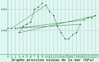 Courbe de la pression atmosphrique pour Marnitz