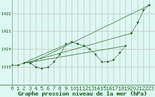 Courbe de la pression atmosphrique pour Cessieu le Haut (38)