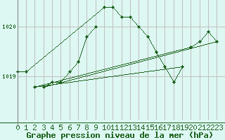 Courbe de la pression atmosphrique pour Hammer Odde