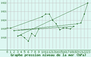 Courbe de la pression atmosphrique pour Mlaga Aeropuerto