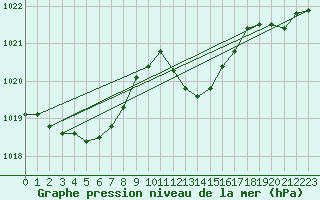 Courbe de la pression atmosphrique pour Lhospitalet (46)