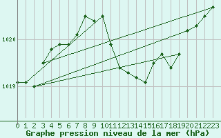 Courbe de la pression atmosphrique pour Roth