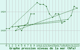 Courbe de la pression atmosphrique pour Saint-Mdard-d