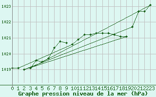 Courbe de la pression atmosphrique pour Wernigerode