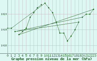 Courbe de la pression atmosphrique pour Roth