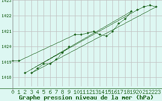 Courbe de la pression atmosphrique pour Le Talut - Belle-Ile (56)