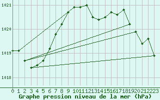 Courbe de la pression atmosphrique pour Kegnaes