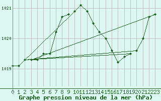 Courbe de la pression atmosphrique pour Cognac (16)