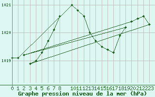 Courbe de la pression atmosphrique pour Sint Katelijne-waver (Be)