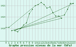 Courbe de la pression atmosphrique pour Coulommes-et-Marqueny (08)