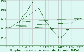 Courbe de la pression atmosphrique pour Ecija