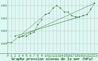 Courbe de la pression atmosphrique pour Corsept (44)