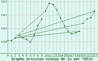 Courbe de la pression atmosphrique pour Ciudad Real (Esp)