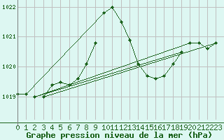 Courbe de la pression atmosphrique pour Gibraltar (UK)