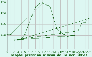 Courbe de la pression atmosphrique pour Ayamonte