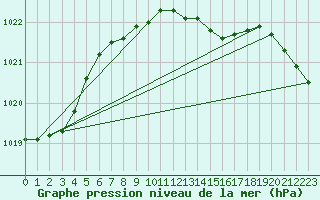 Courbe de la pression atmosphrique pour Baruth