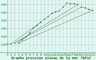 Courbe de la pression atmosphrique pour Fokstua Ii