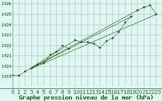 Courbe de la pression atmosphrique pour Neuchatel (Sw)