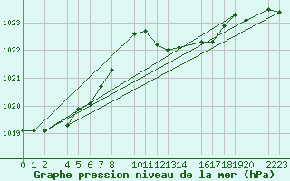 Courbe de la pression atmosphrique pour guilas