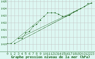 Courbe de la pression atmosphrique pour Capo Caccia