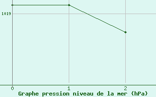 Courbe de la pression atmosphrique pour Bistrita