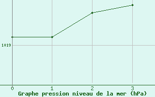 Courbe de la pression atmosphrique pour Pierrefonds-Aeroport (974)