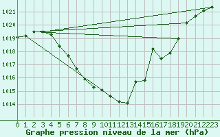 Courbe de la pression atmosphrique pour Zwiesel