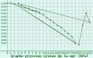 Courbe de la pression atmosphrique pour Ble / Mulhouse (68)