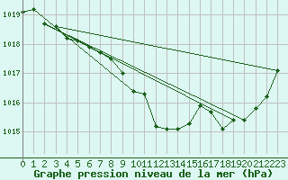 Courbe de la pression atmosphrique pour Buzenol (Be)