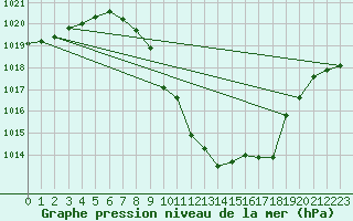 Courbe de la pression atmosphrique pour Sion (Sw)