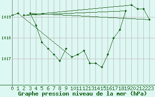 Courbe de la pression atmosphrique pour Angoulme - Brie Champniers (16)
