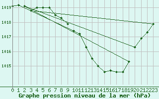 Courbe de la pression atmosphrique pour Constance (All)